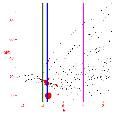 Peres lattice <M>